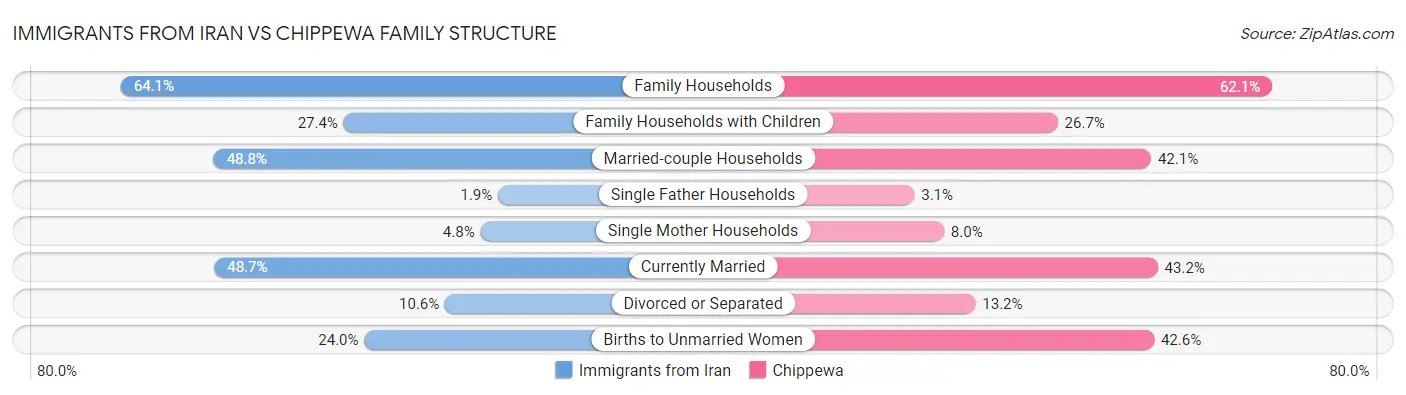 Immigrants from Iran vs Chippewa Family Structure