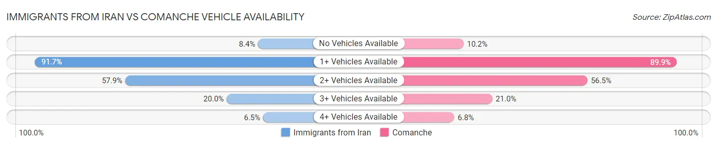 Immigrants from Iran vs Comanche Vehicle Availability