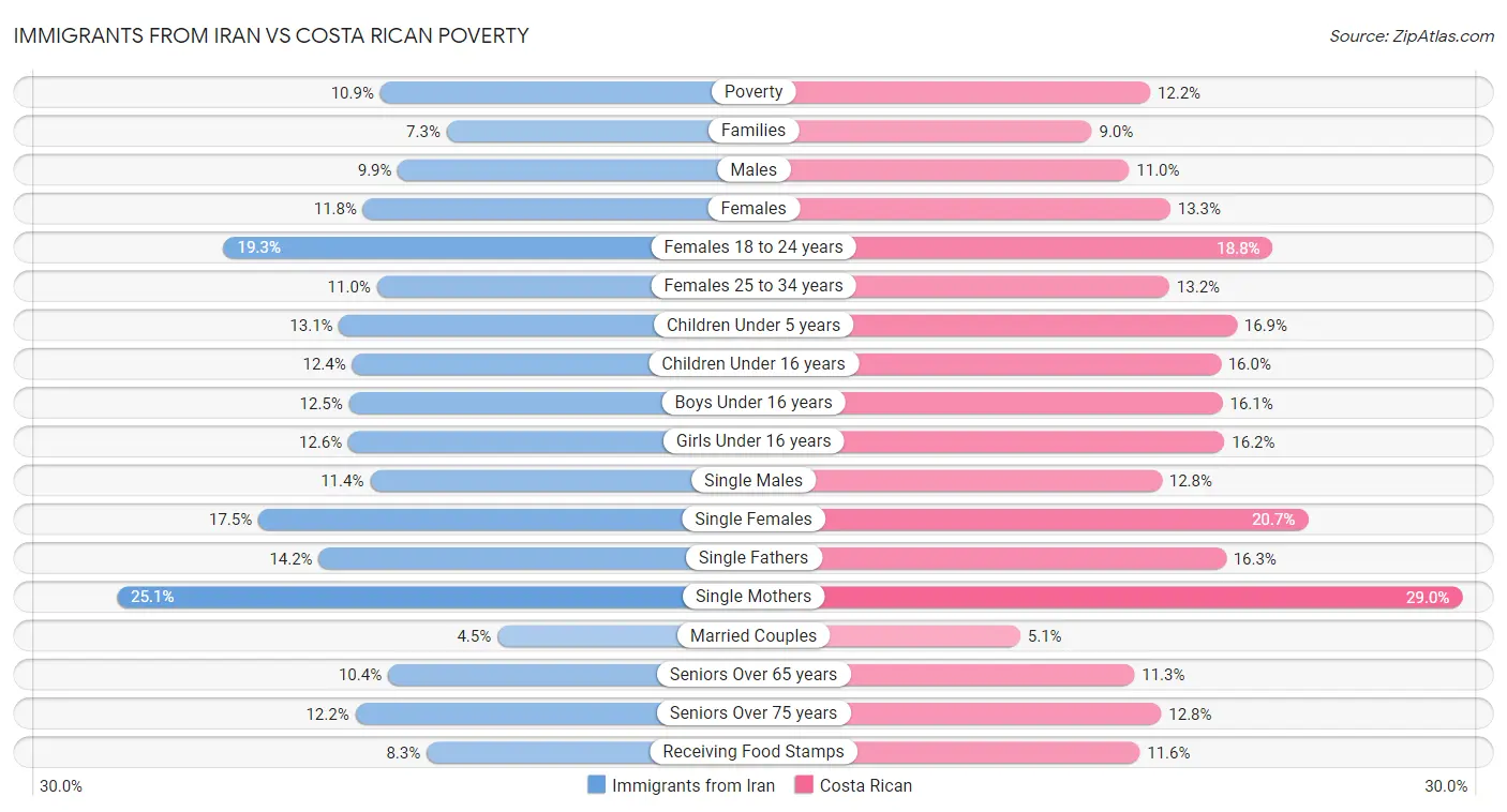 Immigrants from Iran vs Costa Rican Poverty