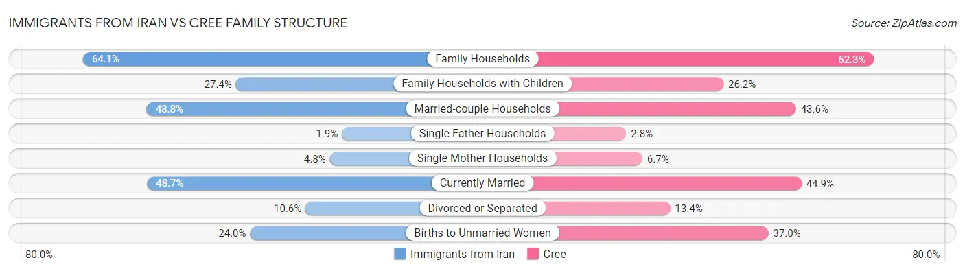 Immigrants from Iran vs Cree Family Structure