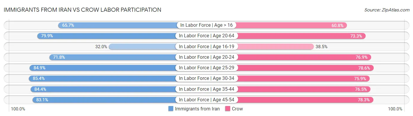 Immigrants from Iran vs Crow Labor Participation