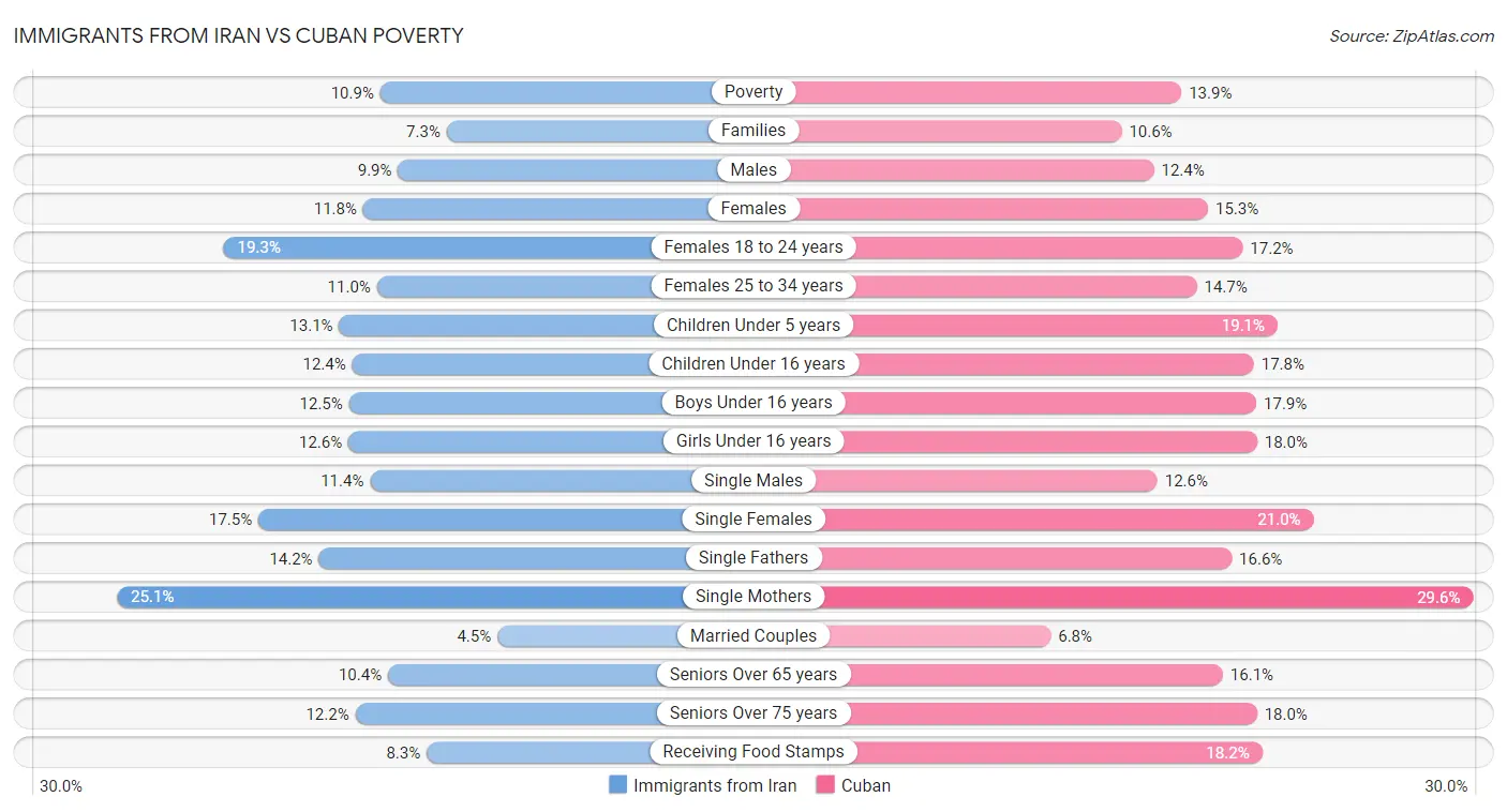 Immigrants from Iran vs Cuban Poverty