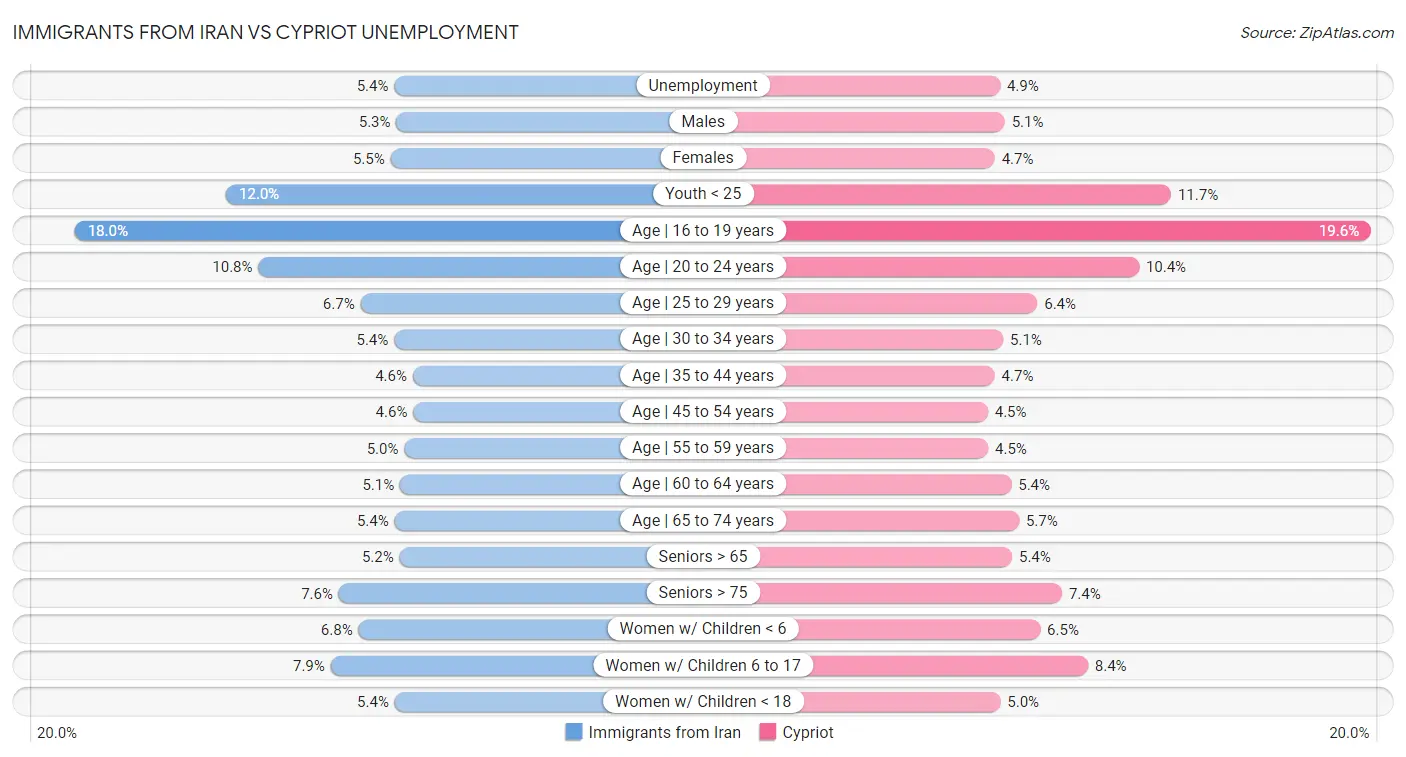 Immigrants from Iran vs Cypriot Unemployment