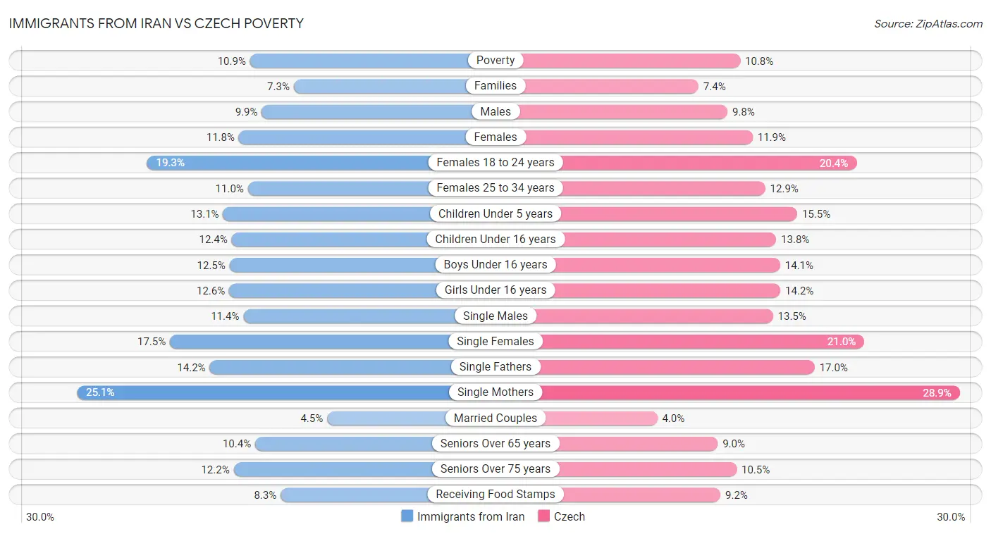 Immigrants from Iran vs Czech Poverty