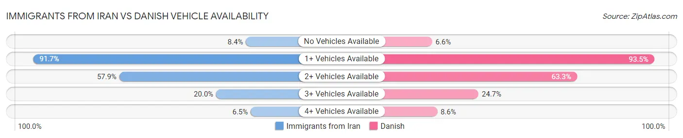 Immigrants from Iran vs Danish Vehicle Availability