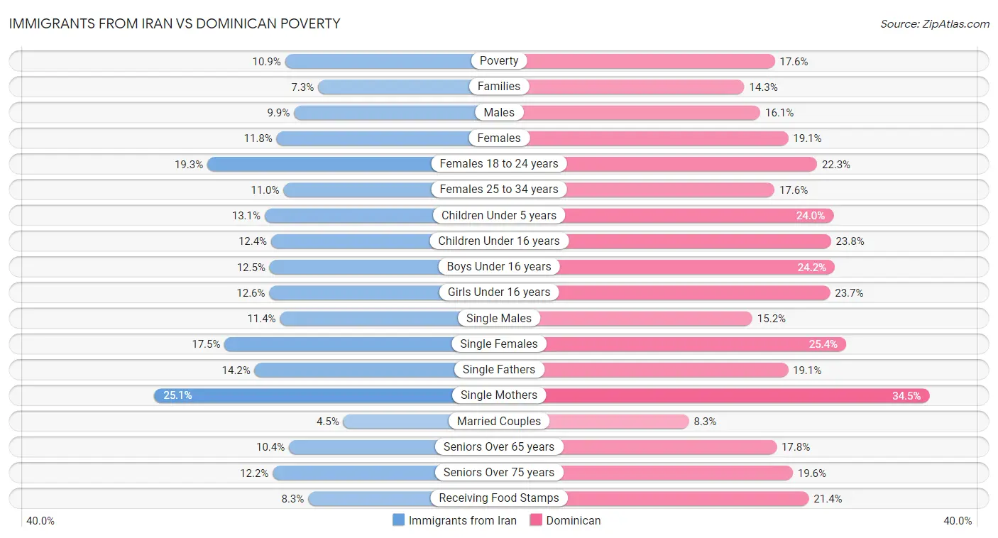 Immigrants from Iran vs Dominican Poverty