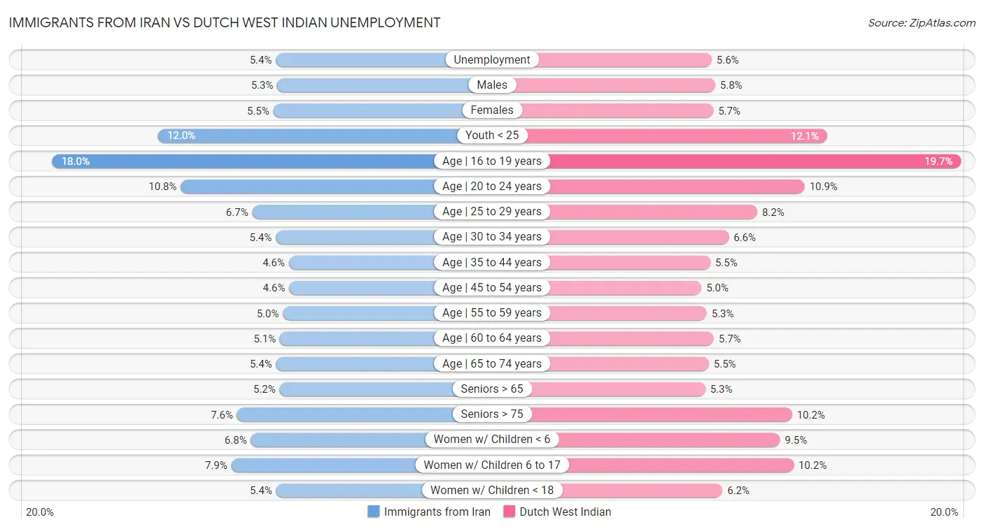 Immigrants from Iran vs Dutch West Indian Unemployment
