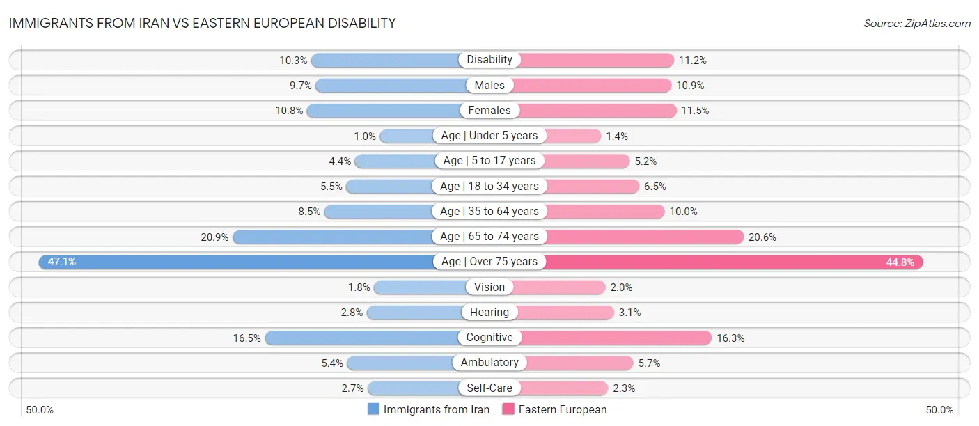 Immigrants from Iran vs Eastern European Disability