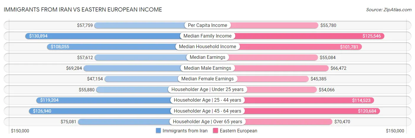 Immigrants from Iran vs Eastern European Income