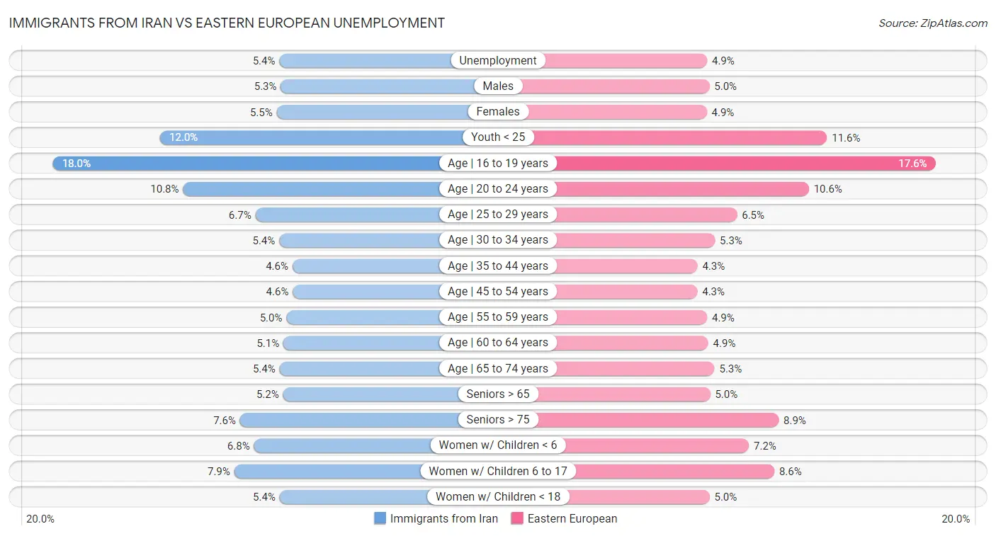 Immigrants from Iran vs Eastern European Unemployment
