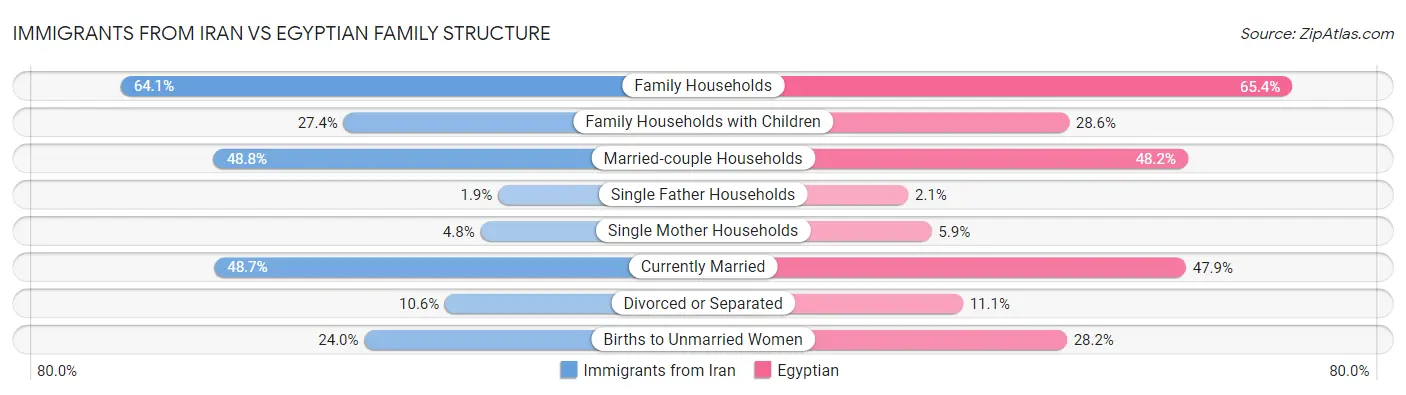 Immigrants from Iran vs Egyptian Family Structure