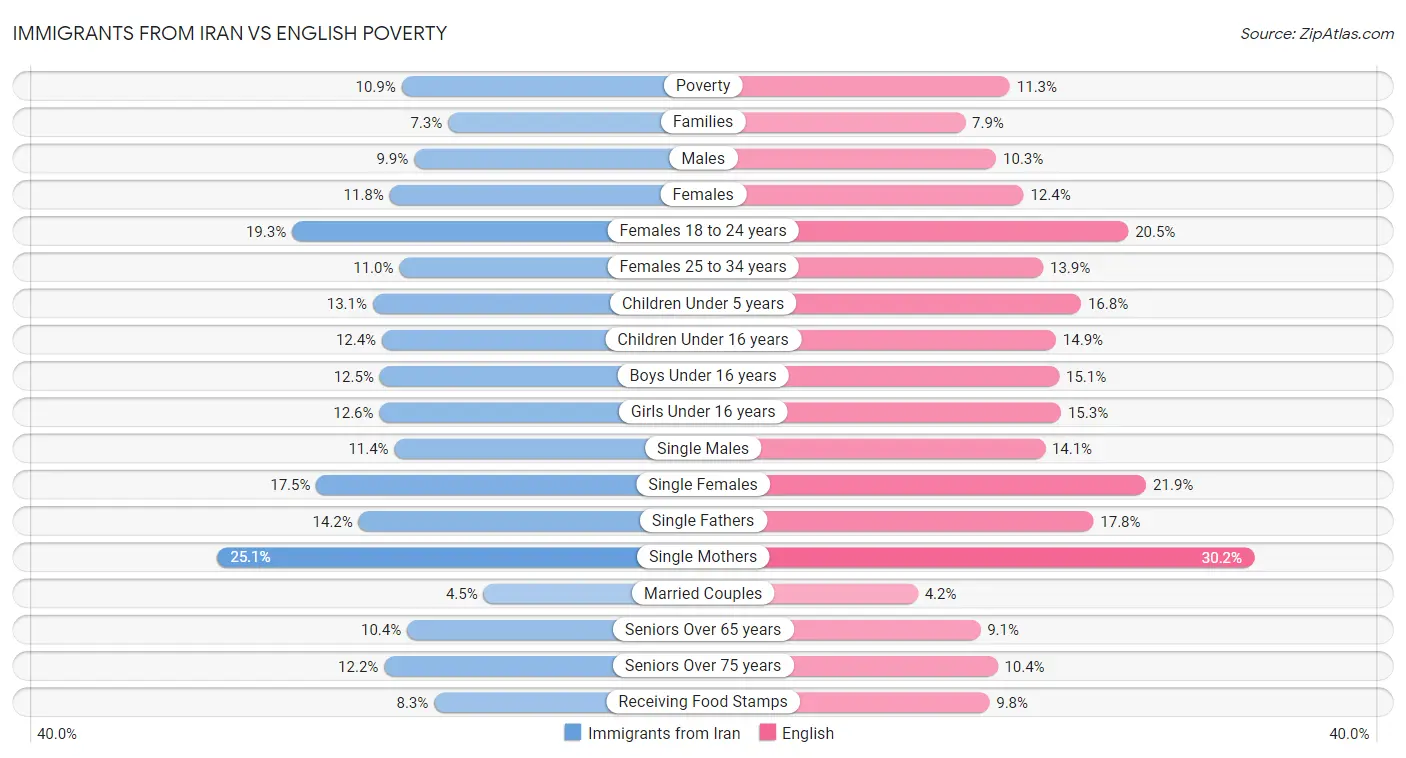 Immigrants from Iran vs English Poverty