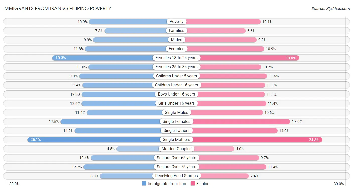 Immigrants from Iran vs Filipino Poverty