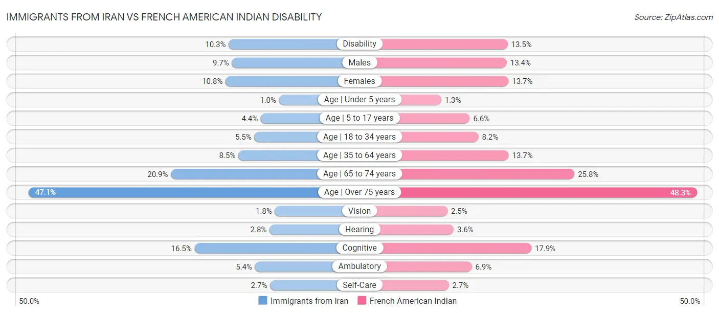 Immigrants from Iran vs French American Indian Disability