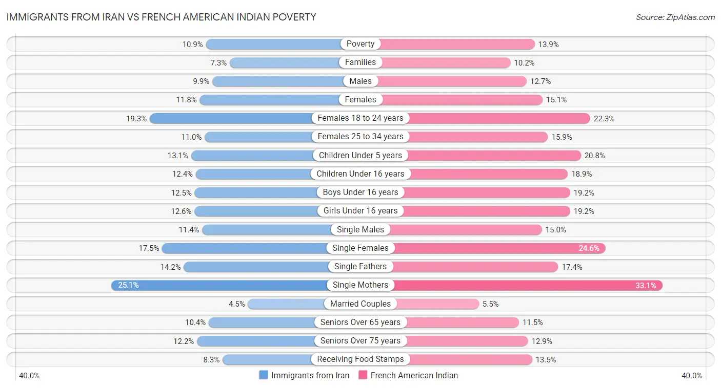 Immigrants from Iran vs French American Indian Poverty