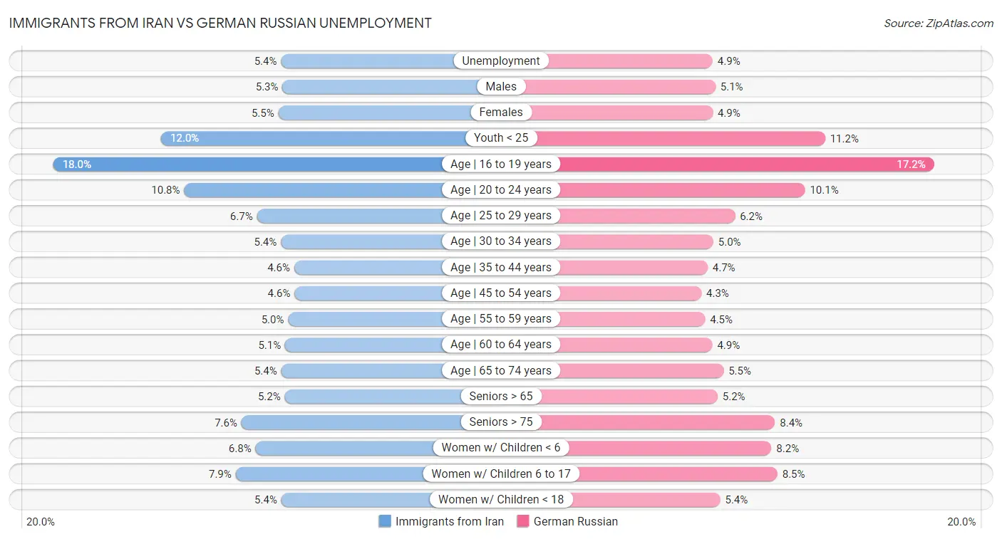 Immigrants from Iran vs German Russian Unemployment