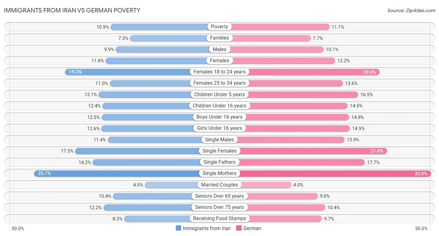 Immigrants from Iran vs German Poverty
