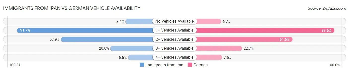 Immigrants from Iran vs German Vehicle Availability