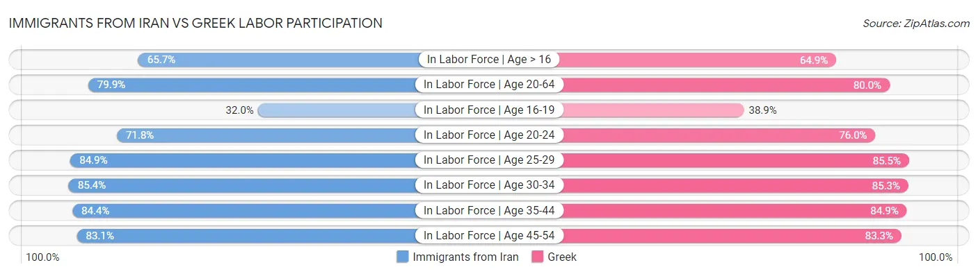 Immigrants from Iran vs Greek Labor Participation