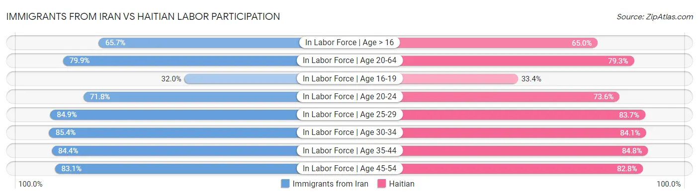 Immigrants from Iran vs Haitian Labor Participation