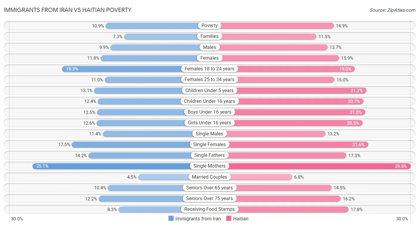 Immigrants from Iran vs Haitian Poverty
