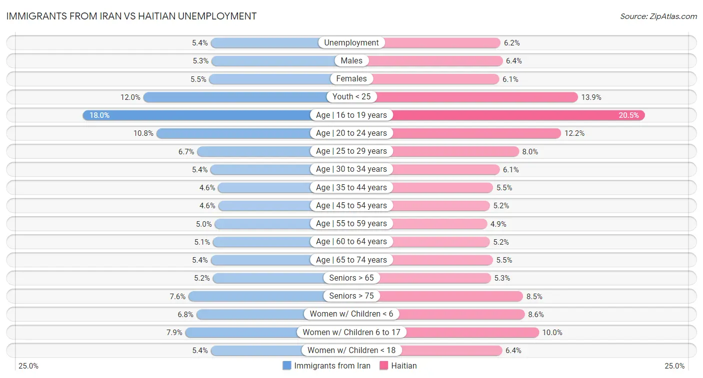 Immigrants from Iran vs Haitian Unemployment