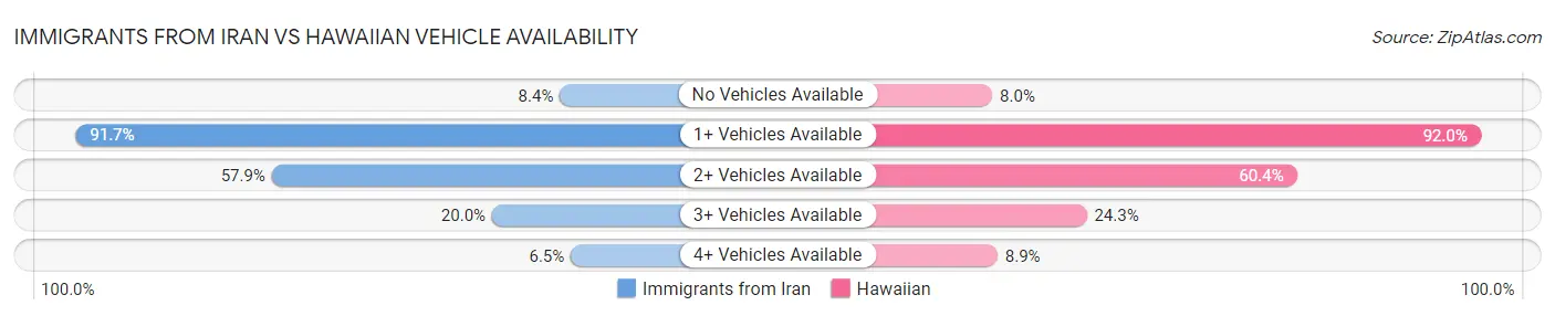 Immigrants from Iran vs Hawaiian Vehicle Availability