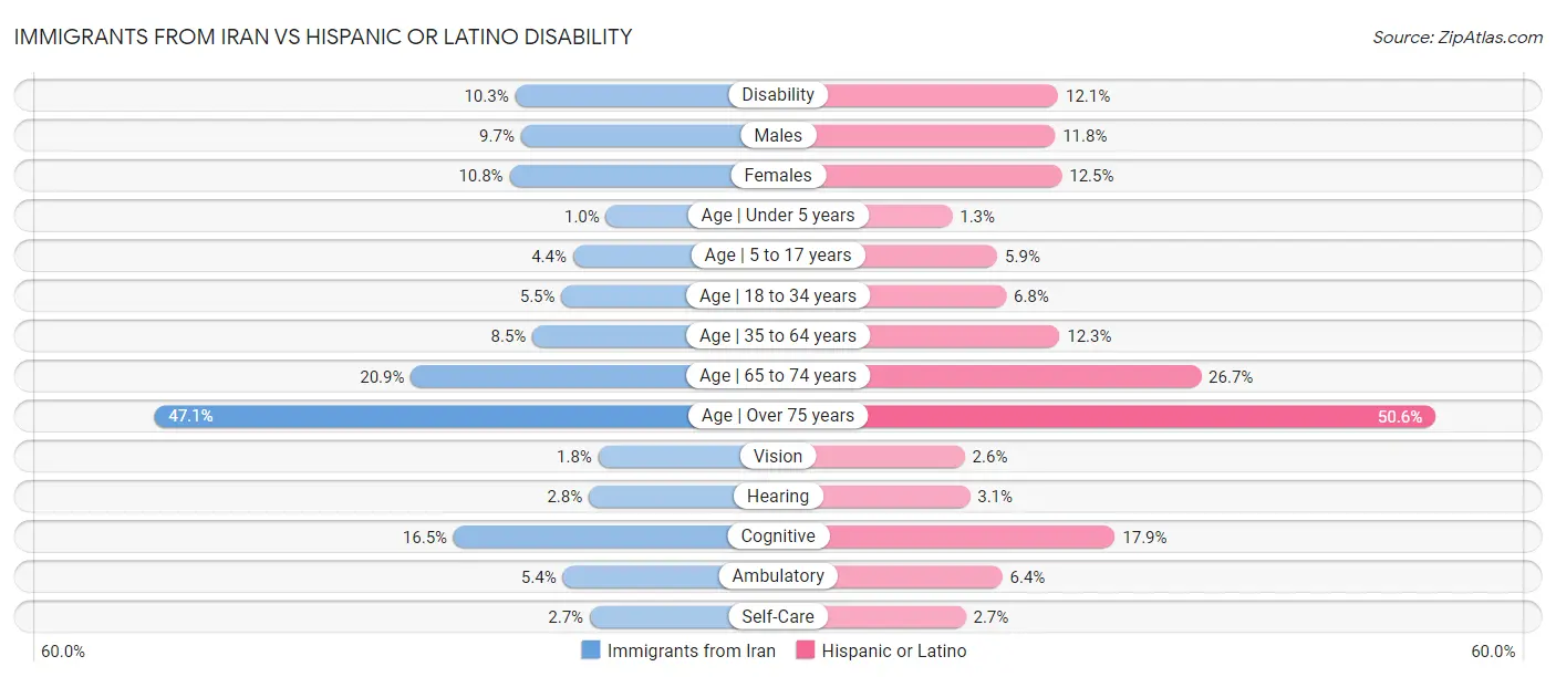 Immigrants from Iran vs Hispanic or Latino Disability