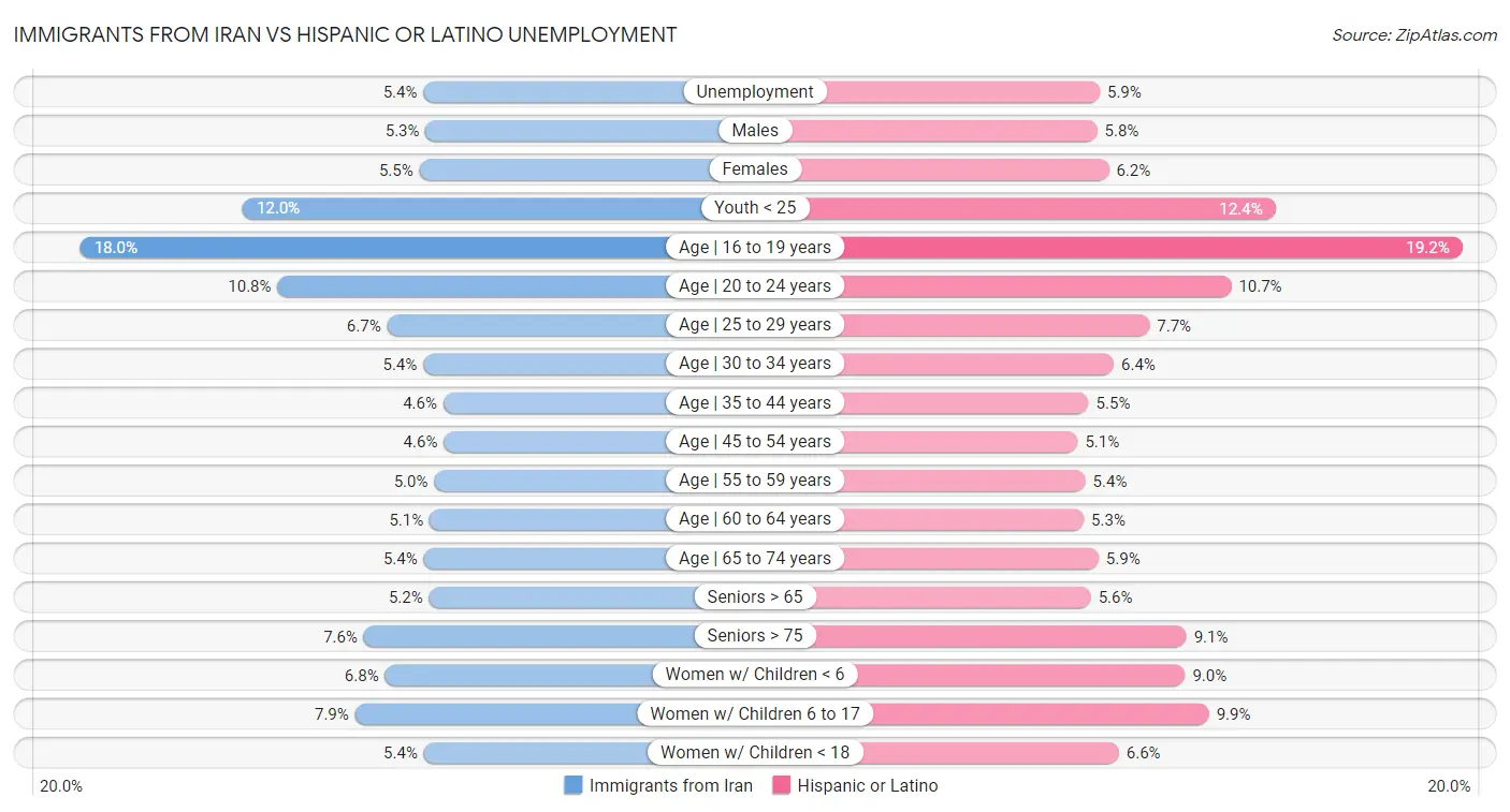 Immigrants from Iran vs Hispanic or Latino Unemployment