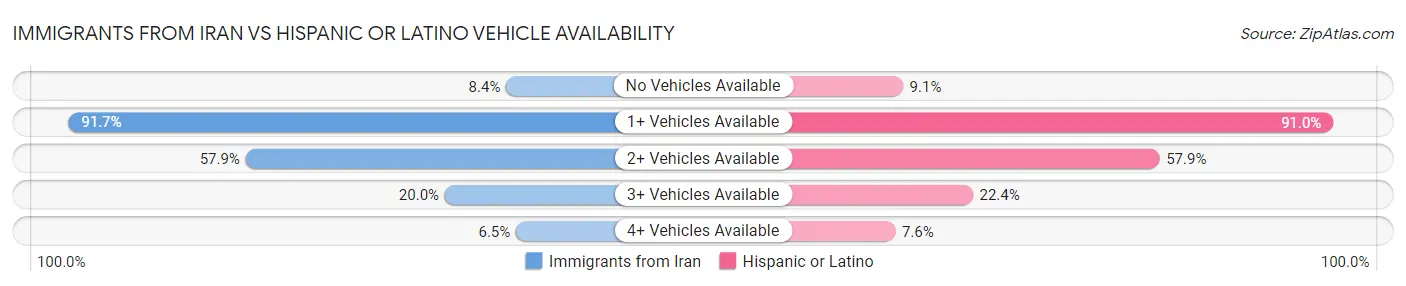 Immigrants from Iran vs Hispanic or Latino Vehicle Availability