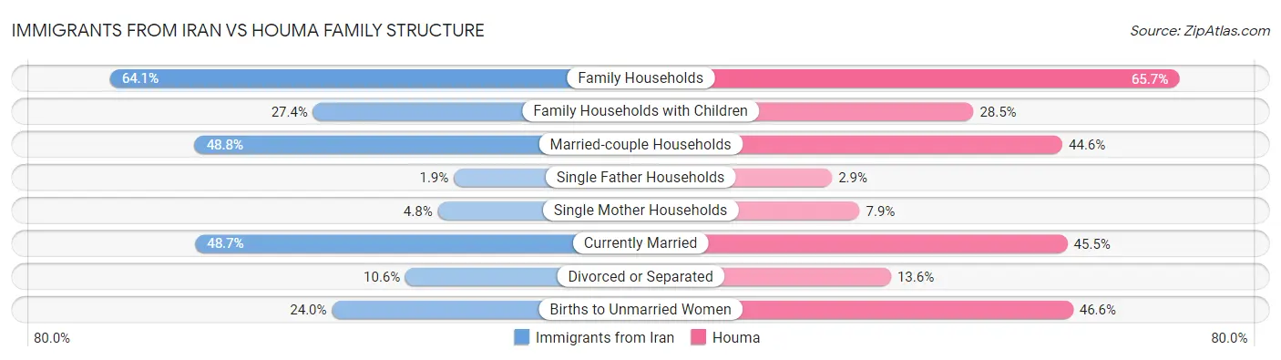 Immigrants from Iran vs Houma Family Structure