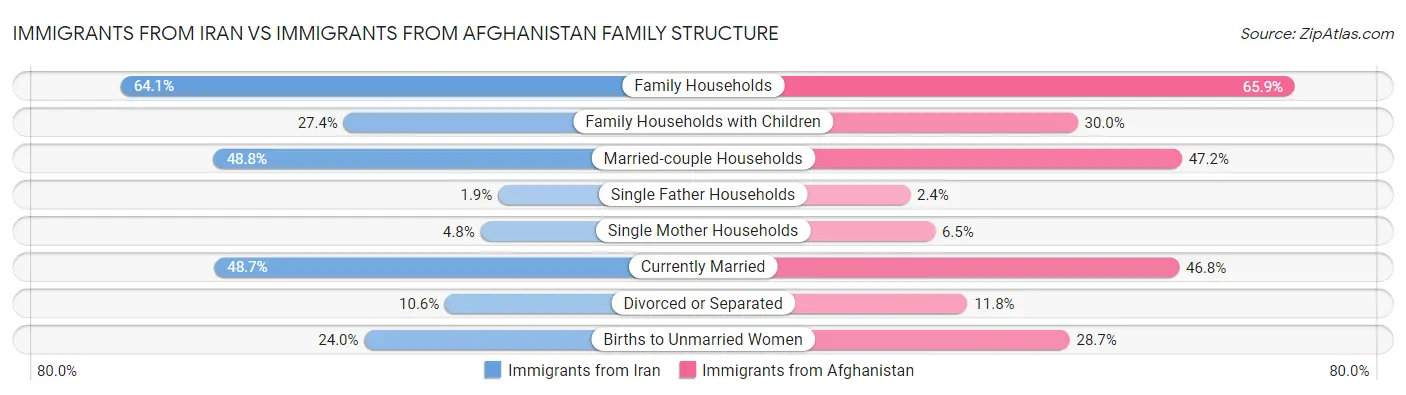 Immigrants from Iran vs Immigrants from Afghanistan Family Structure