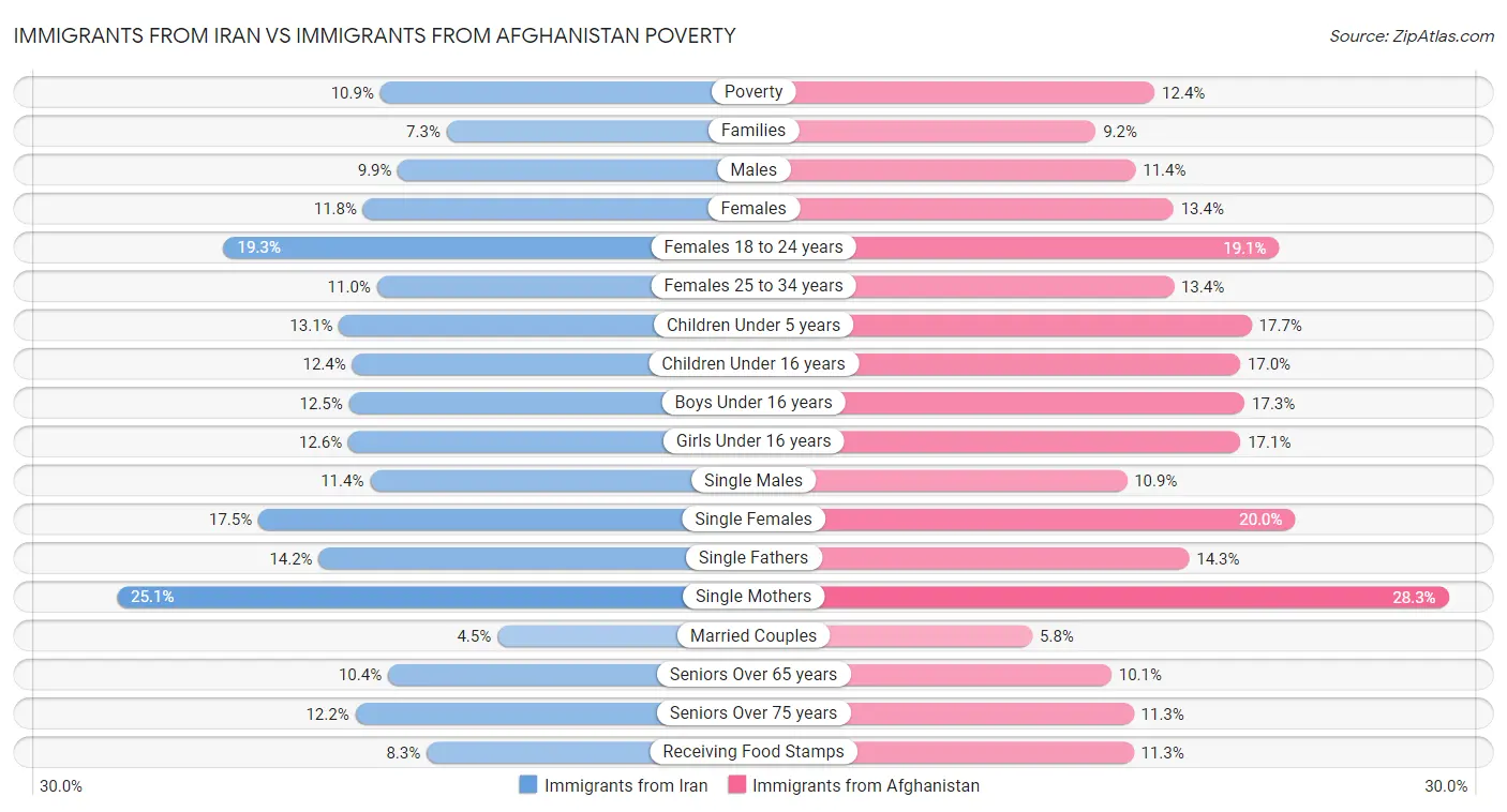 Immigrants from Iran vs Immigrants from Afghanistan Poverty