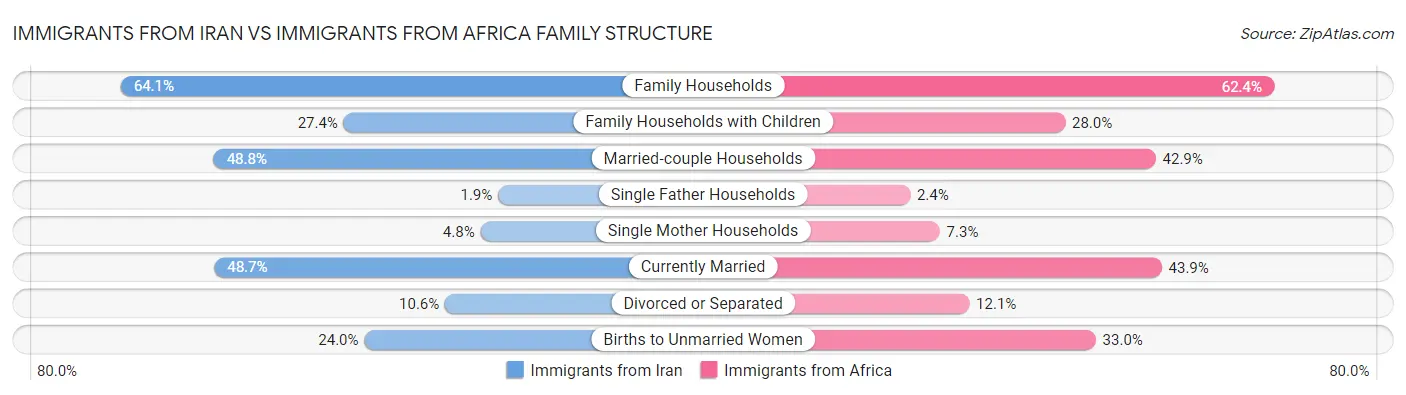 Immigrants from Iran vs Immigrants from Africa Family Structure