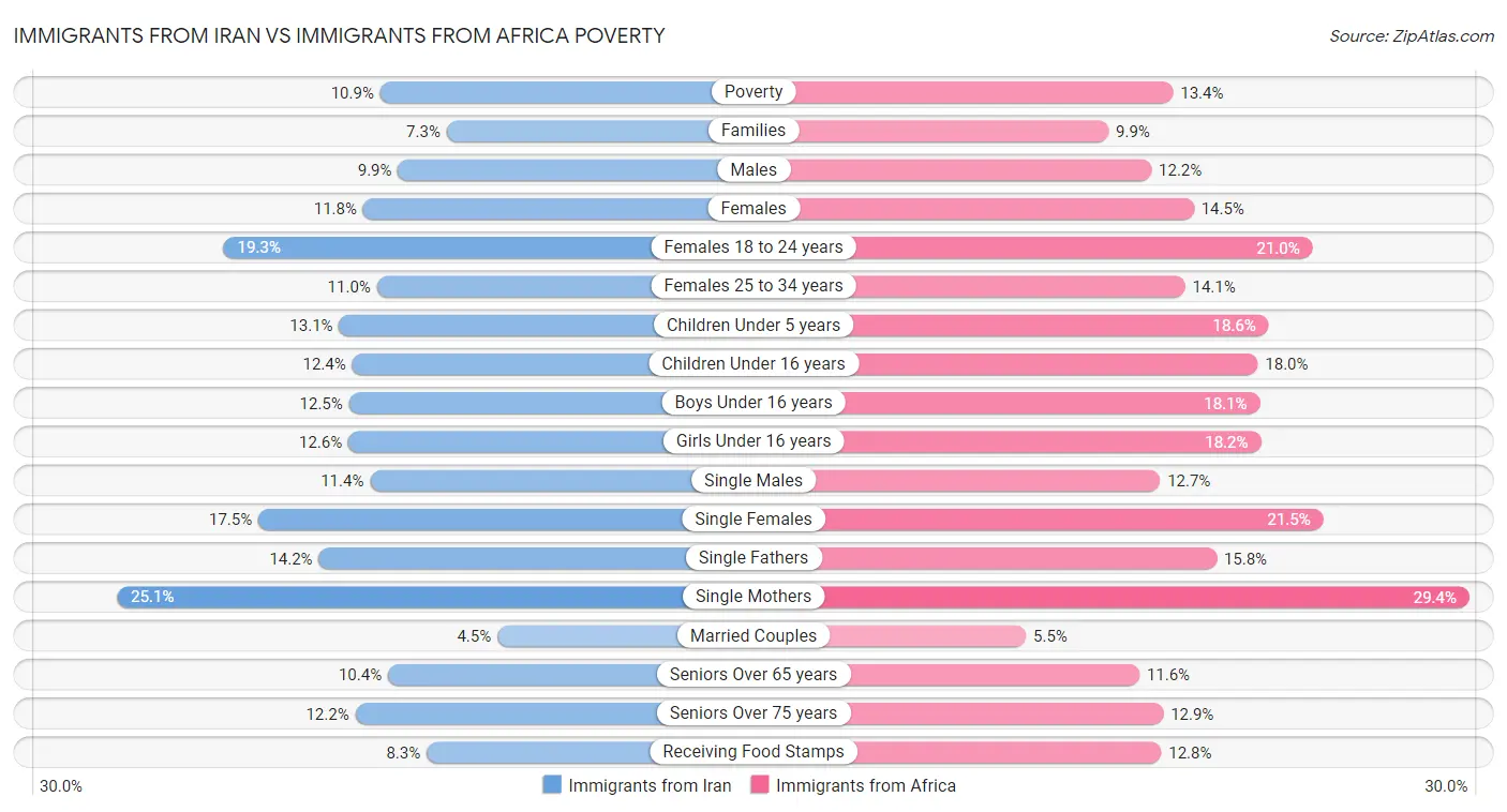 Immigrants from Iran vs Immigrants from Africa Poverty