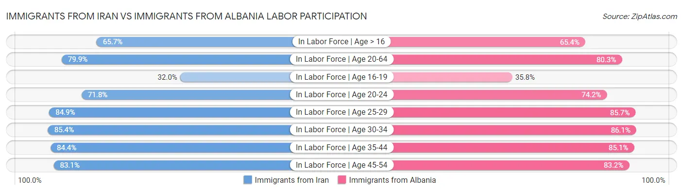 Immigrants from Iran vs Immigrants from Albania Labor Participation