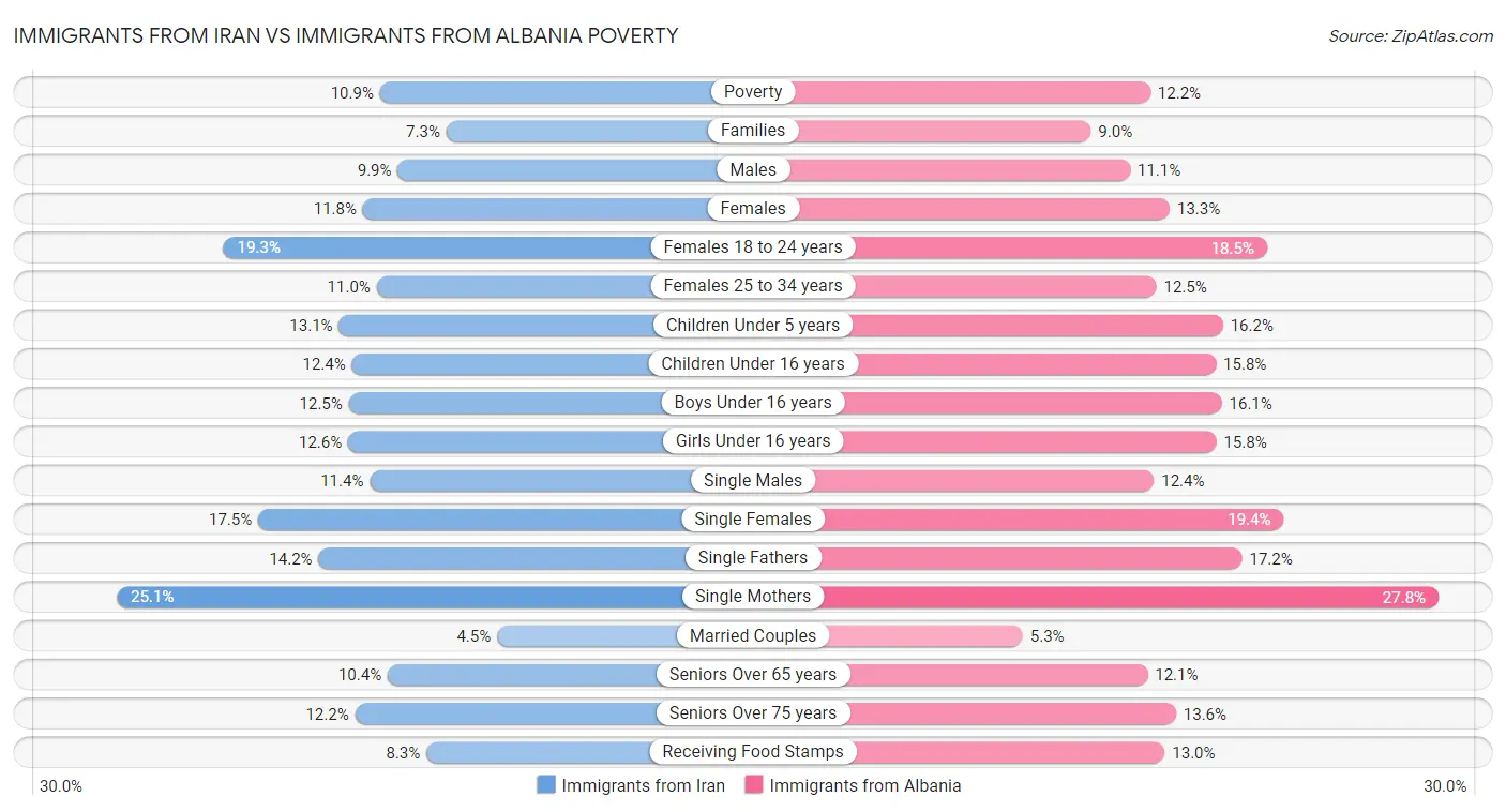 Immigrants from Iran vs Immigrants from Albania Poverty
