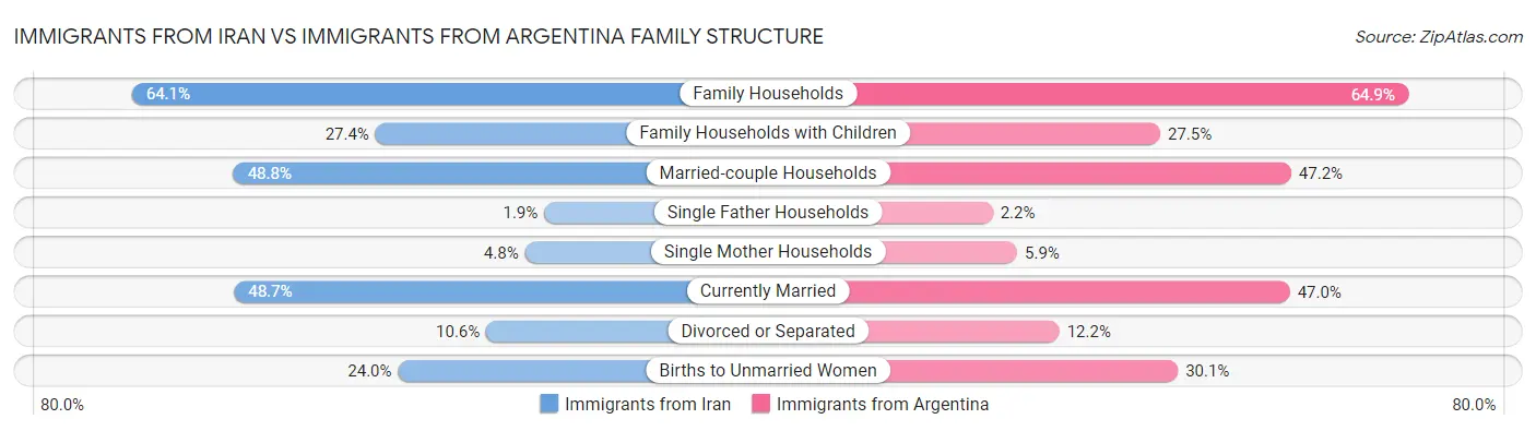 Immigrants from Iran vs Immigrants from Argentina Family Structure