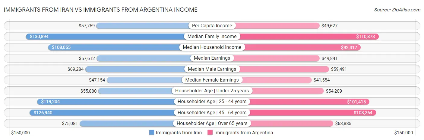 Immigrants from Iran vs Immigrants from Argentina Income