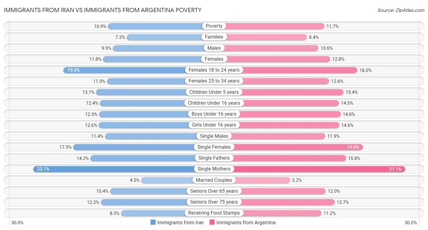 Immigrants from Iran vs Immigrants from Argentina Poverty