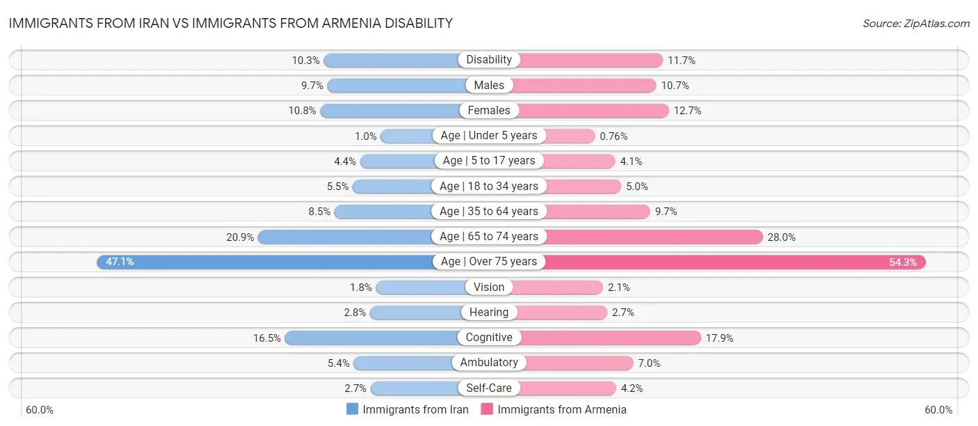 Immigrants from Iran vs Immigrants from Armenia Disability