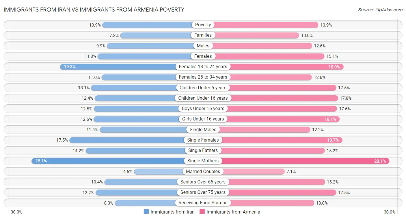 Immigrants from Iran vs Immigrants from Armenia Poverty