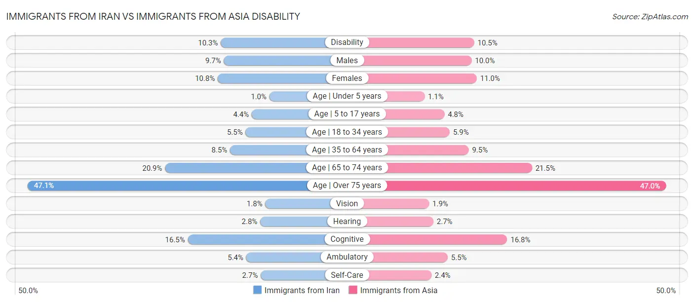 Immigrants from Iran vs Immigrants from Asia Disability