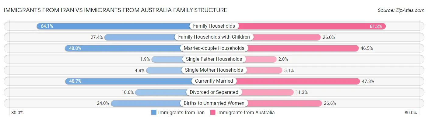 Immigrants from Iran vs Immigrants from Australia Family Structure