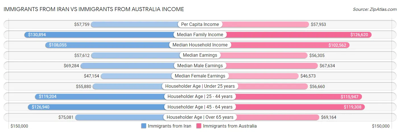 Immigrants from Iran vs Immigrants from Australia Income