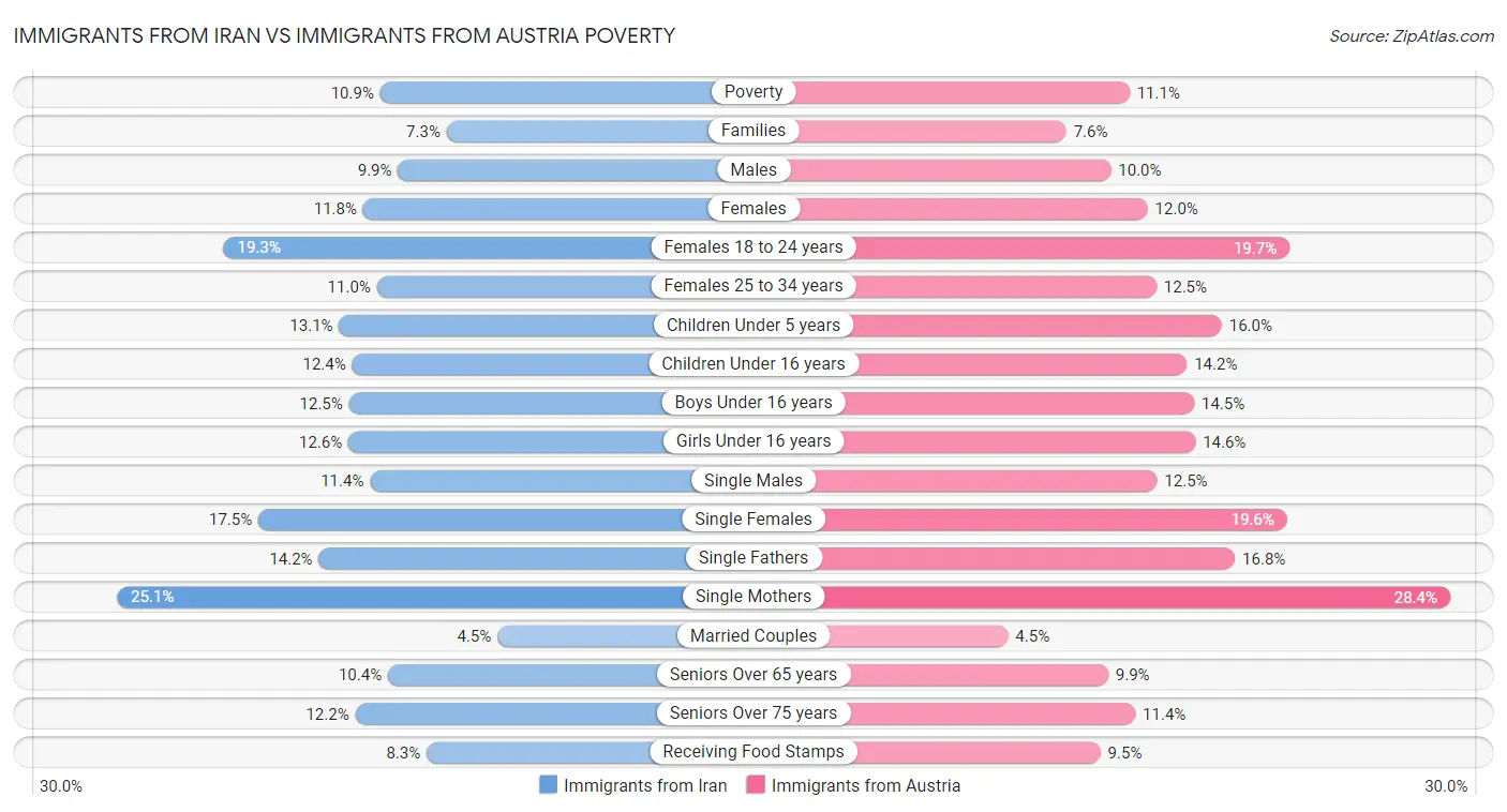 Immigrants from Iran vs Immigrants from Austria Poverty