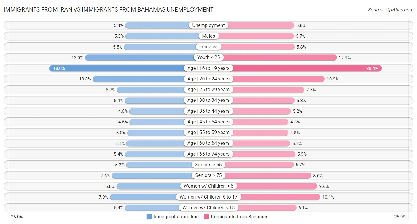 Immigrants from Iran vs Immigrants from Bahamas Unemployment