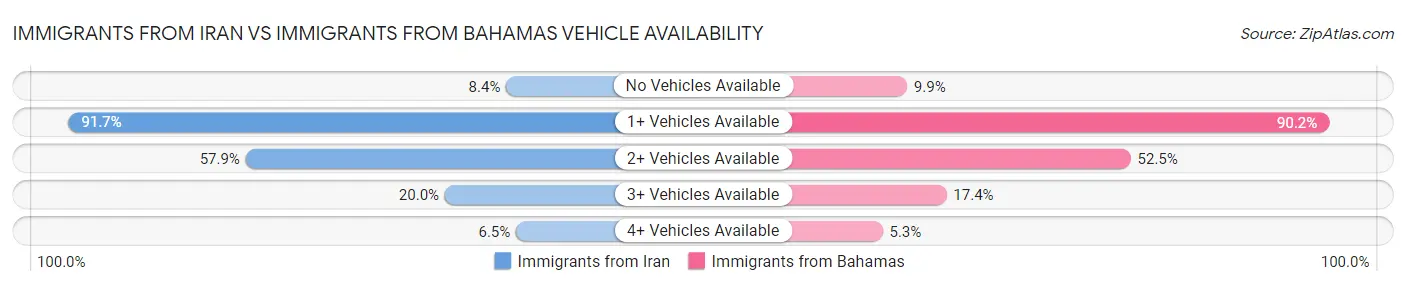 Immigrants from Iran vs Immigrants from Bahamas Vehicle Availability
