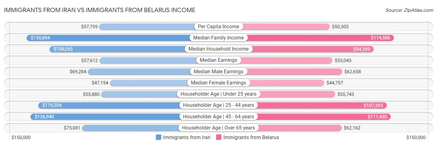Immigrants from Iran vs Immigrants from Belarus Income