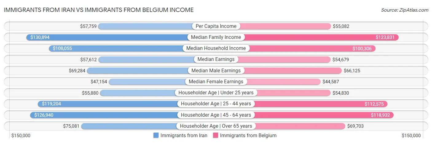 Immigrants from Iran vs Immigrants from Belgium Income